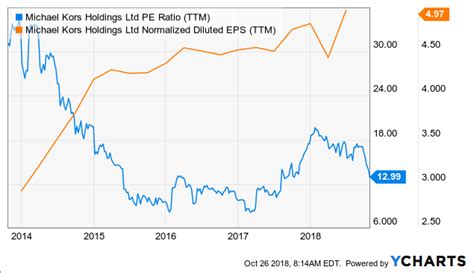 should i buy michael kors stock|michael kors stock predictions.